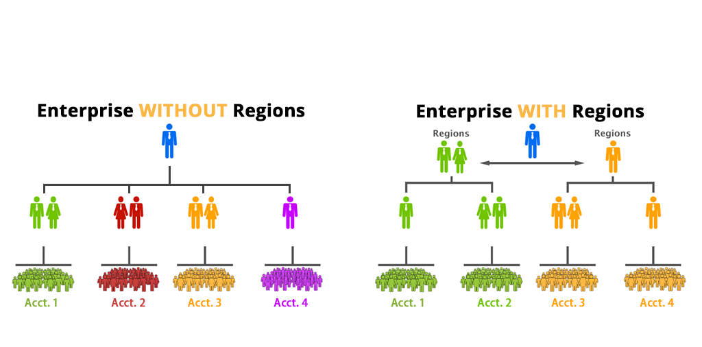 Regional Subaccount structure